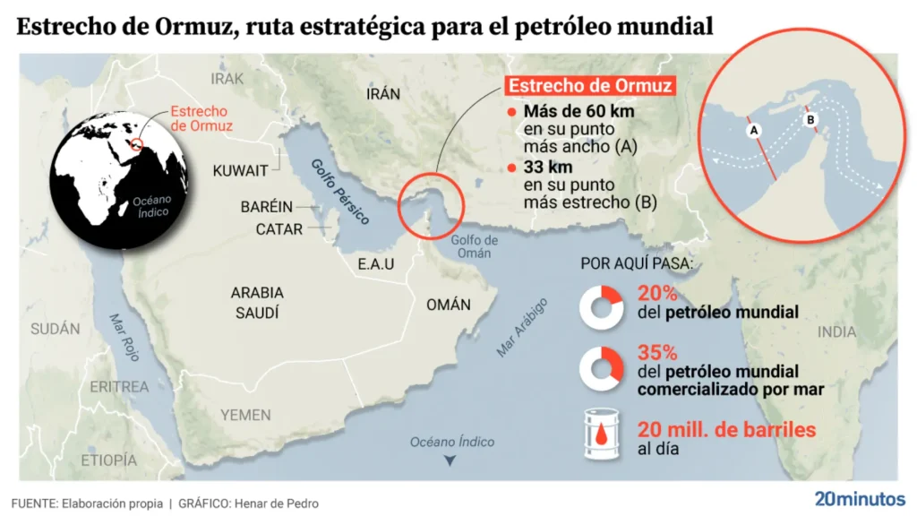 Tensiones en el Estrecho de Ormuz: Un Conflicto que Afecta al Suministro Global de Petróleo