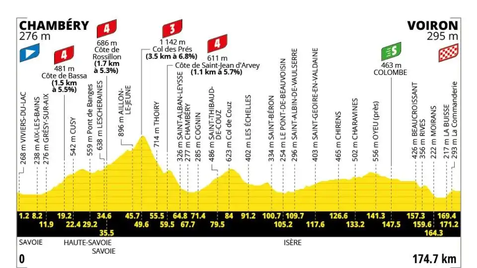 Etapa 17 del Tour de Francia 2026: Pogačar defiende el maillot amarillo en una jornada clave hacia Voiron